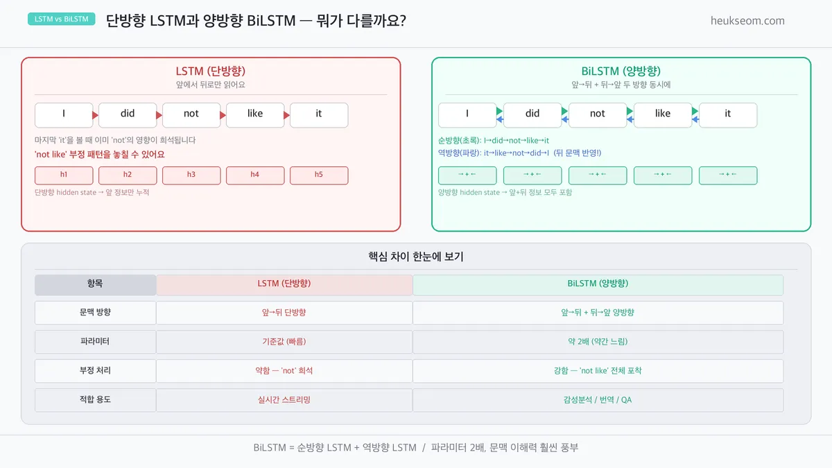 LSTM 단방향 vs BiLSTM 양방향 비교 — 문맥 방향, 부정 처리, 적합 용도