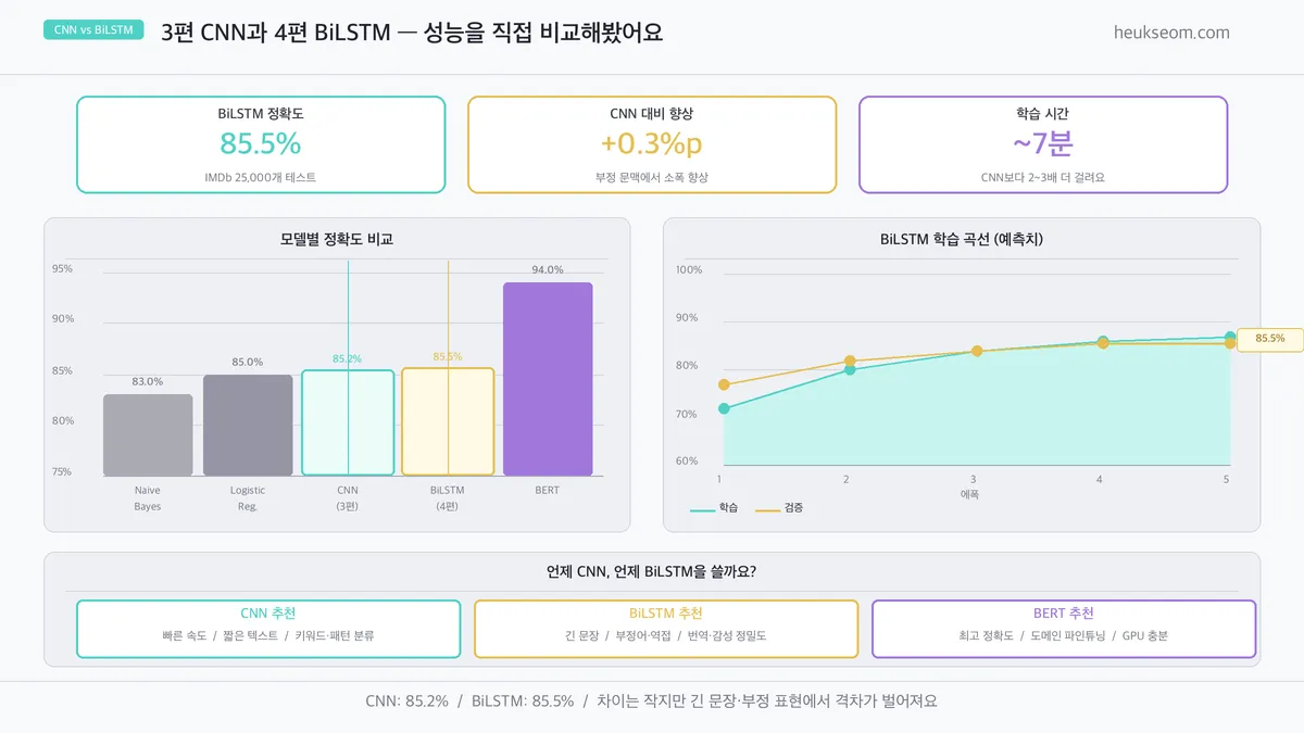 CNN vs BiLSTM 정확도 비교, 학습 곡선, 언제 어떤 모델을 쓸지