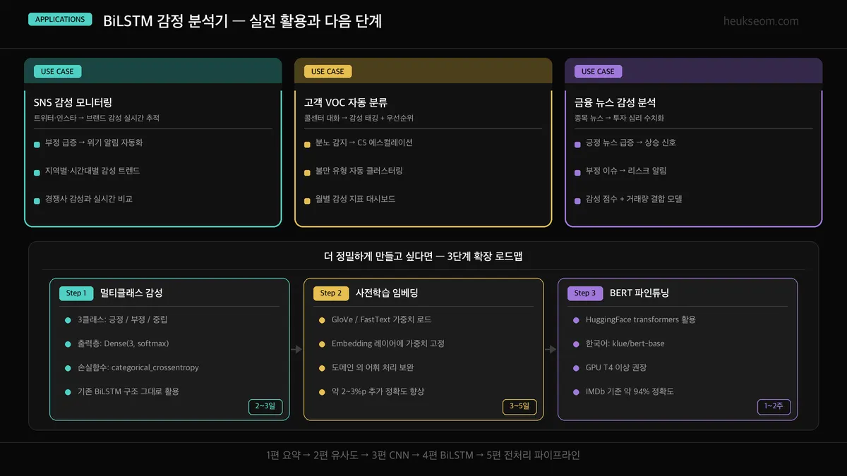 BiLSTM 실전 활용 — SNS 감성 모니터링, 고객 VOC 분류, 금융 뉴스 분석 + 확장 로드맵