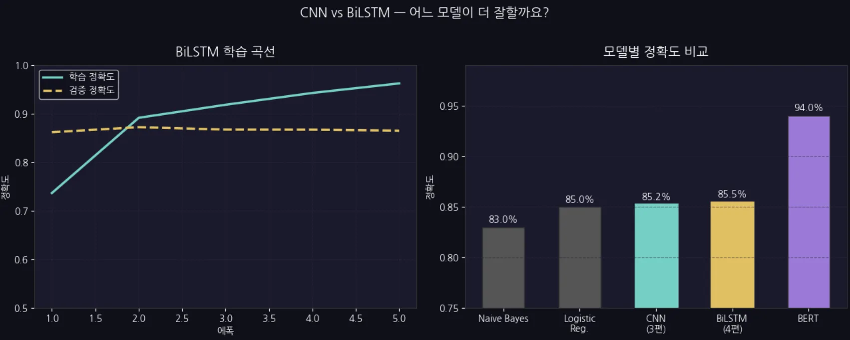 CNN vs BiLSTM 성능 비교 차트 — BiLSTM 85.5% vs CNN 85.2%, 학습 곡선