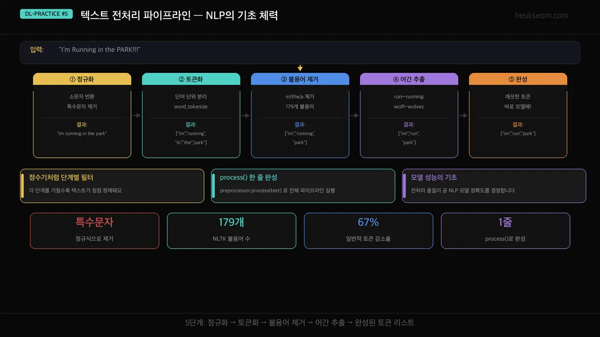 텍스트 전처리 파이프라인 4단계 — 정규화 → 토큰화 → 불용어 제거 → 어간 추출