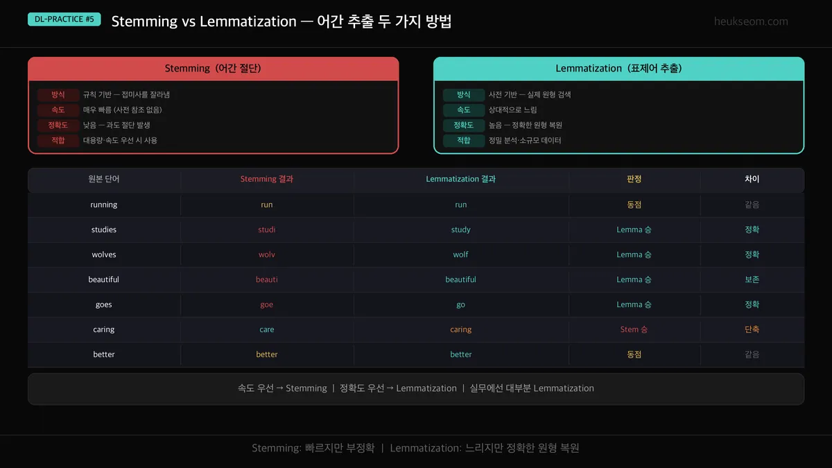 Stemming vs Lemmatization 비교 — Stemming은 규칙 기반(빠르지만 부정확), Lemmatization은 사전 기반(느리지만 정확)