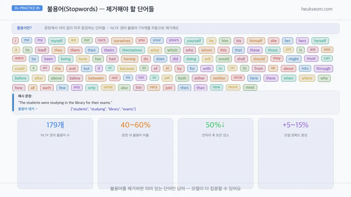 NLTK 179개 불용어 태그 클라우드 — i, me, the, and, in, for 등 의미 없는 단어들
