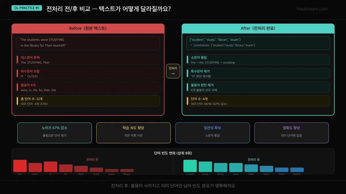 전처리 전/후 단어 빈도 비교 — 불용어 제거 전후 분포 변화