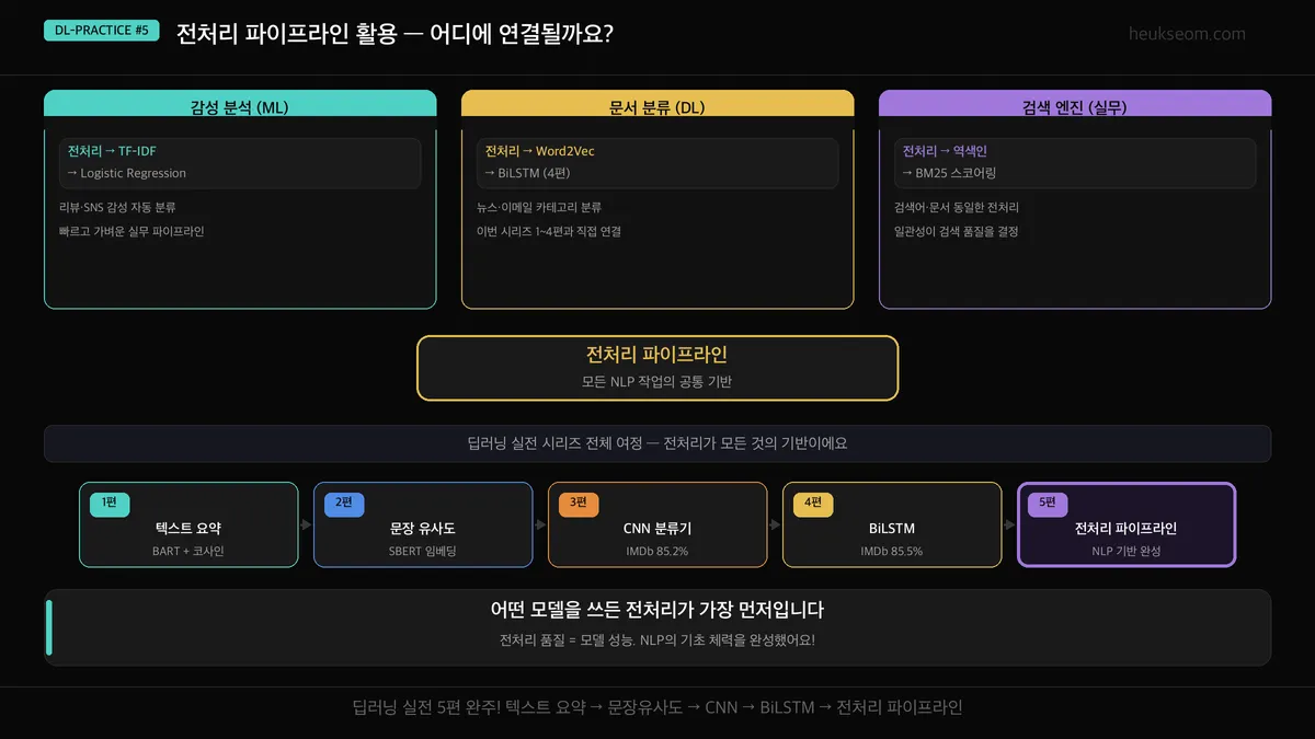 전처리 파이프라인 활용 시나리오 — 감성 분석, 문서 분류, 검색 엔진 연결 구조