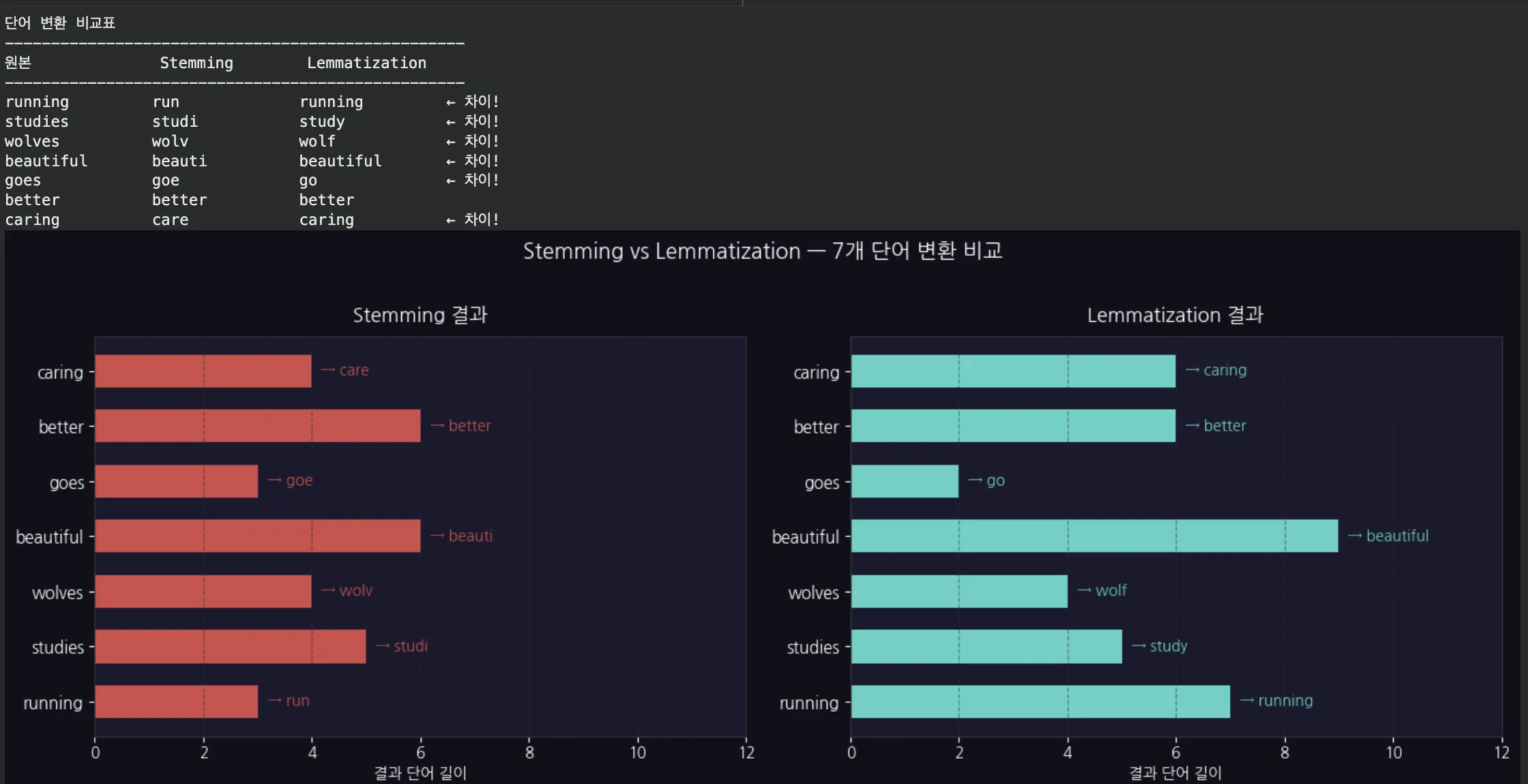 Stemming vs Lemmatization 비교 차트 — 7개 단어 변환 결과 나란히 비교