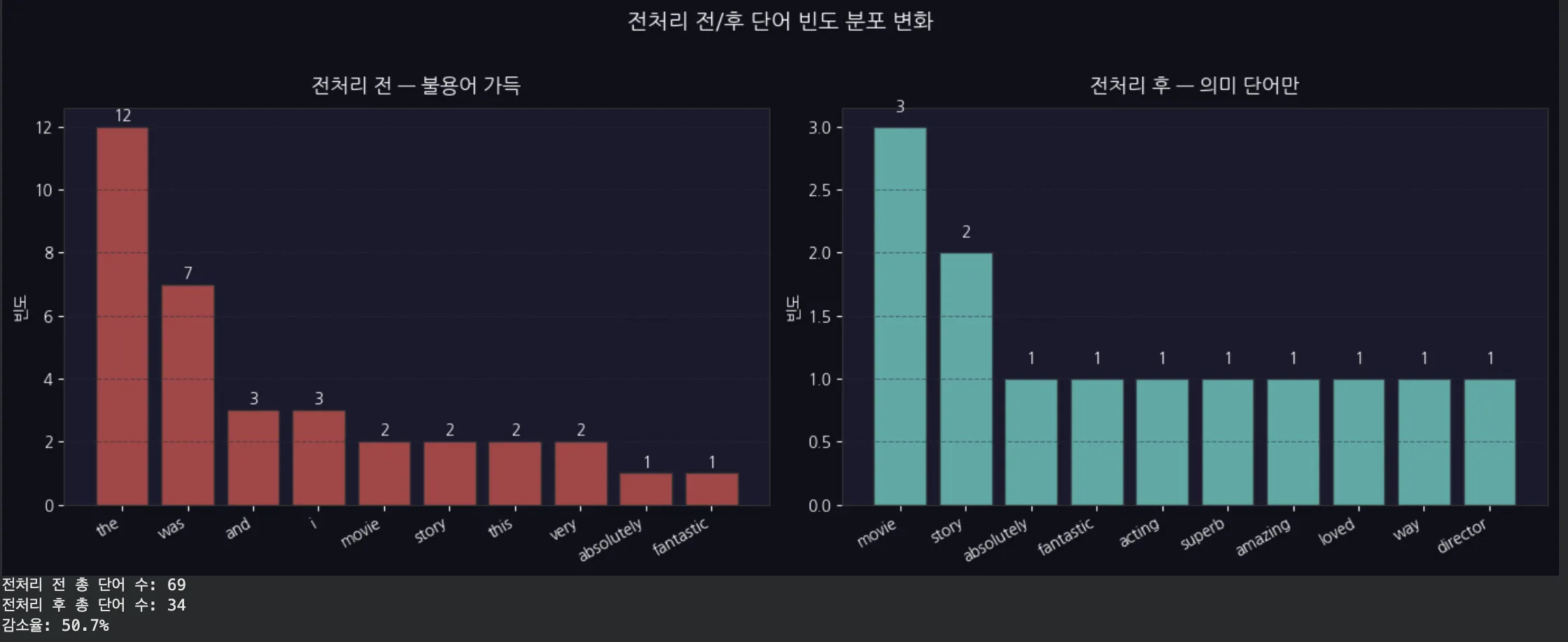 전처리 전/후 단어 빈도 분포 차트 — 불용어 사라지고 의미 단어 부각