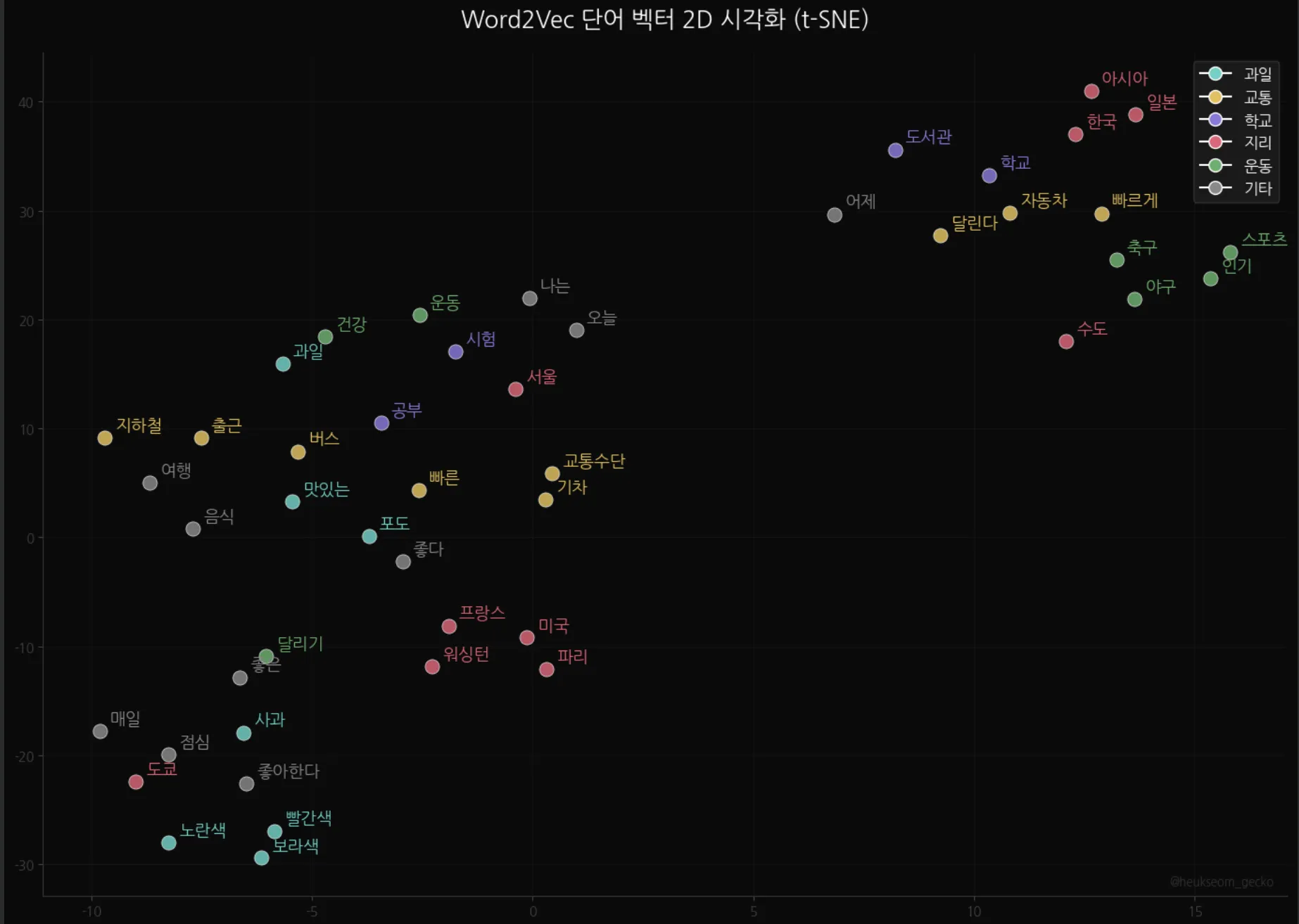 Word2Vec 단어 벡터 t-SNE 2D 시각화 — 같은 카테고리 단어들이 가까이 클러스터링