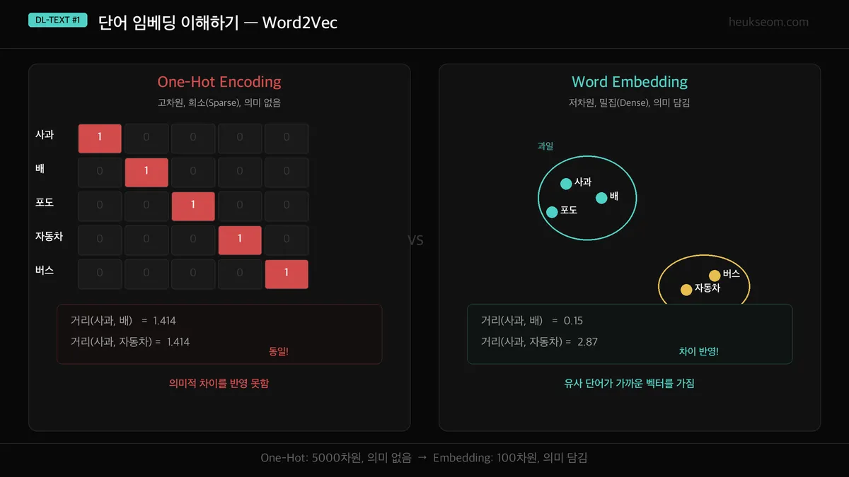 원-핫 인코딩 vs 워드 임베딩 비교 — 원-핫은 모든 단어 간 거리가 동일하지만, 임베딩은 유사 단어가 가까이 위치