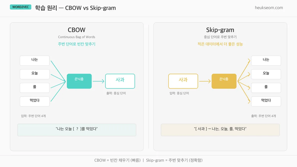 CBOW와 Skip-gram 비교 — CBOW는 주변 단어로 중심 단어를 예측하고, Skip-gram은 중심 단어로 주변 단어를 예측
