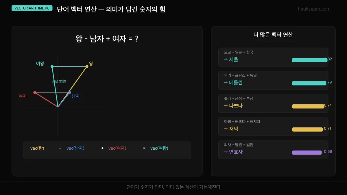 단어 벡터 연산 시각화 — 왕 - 남자 + 여자 = 여왕, 도쿄 - 일본 + 한국 = 서울