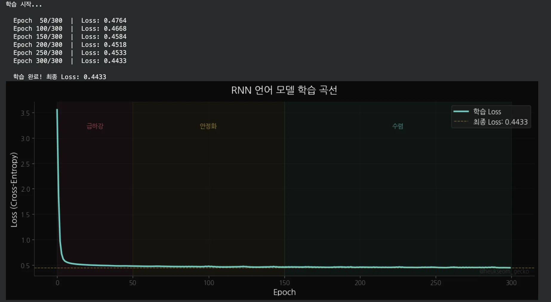 RNN 학습 곡선 — Loss가 초반에 급격히 하강하고 안정화되어 수렴하는 모습