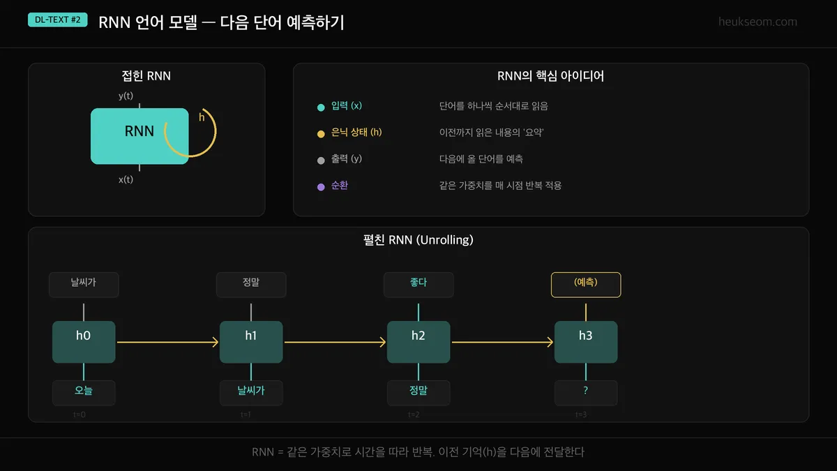 RNN 구조 다이어그램 — 접힌 형태와 펼친 형태, 시간에 따라 hidden state가 전달되는 모습
