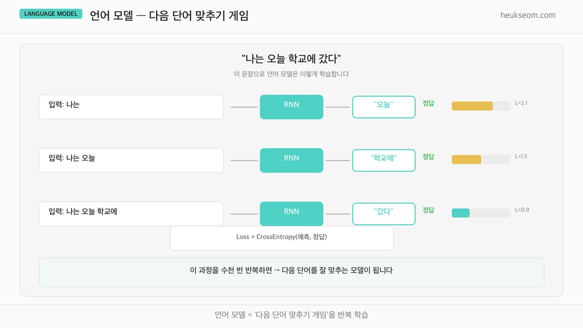 언어 모델 학습 과정 — 나는 오늘 학교에 갔다 문장으로 다음 단어 예측을 반복 학습