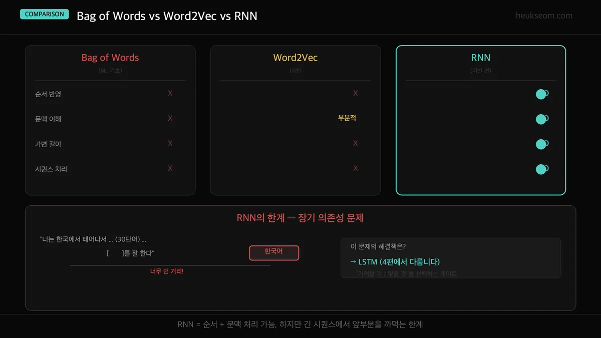 Bag of Words vs Word2Vec vs RNN 비교 — 순서, 문맥, 가변 길이 처리 능력