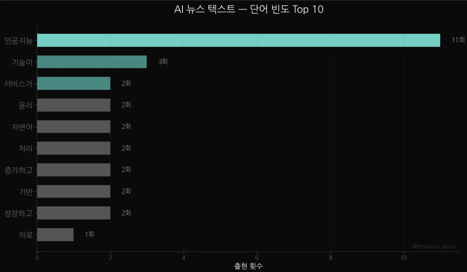 AI 뉴스 단어 빈도 Top 10 가로 막대그래프 — 인공지능 11회 압도적 1위