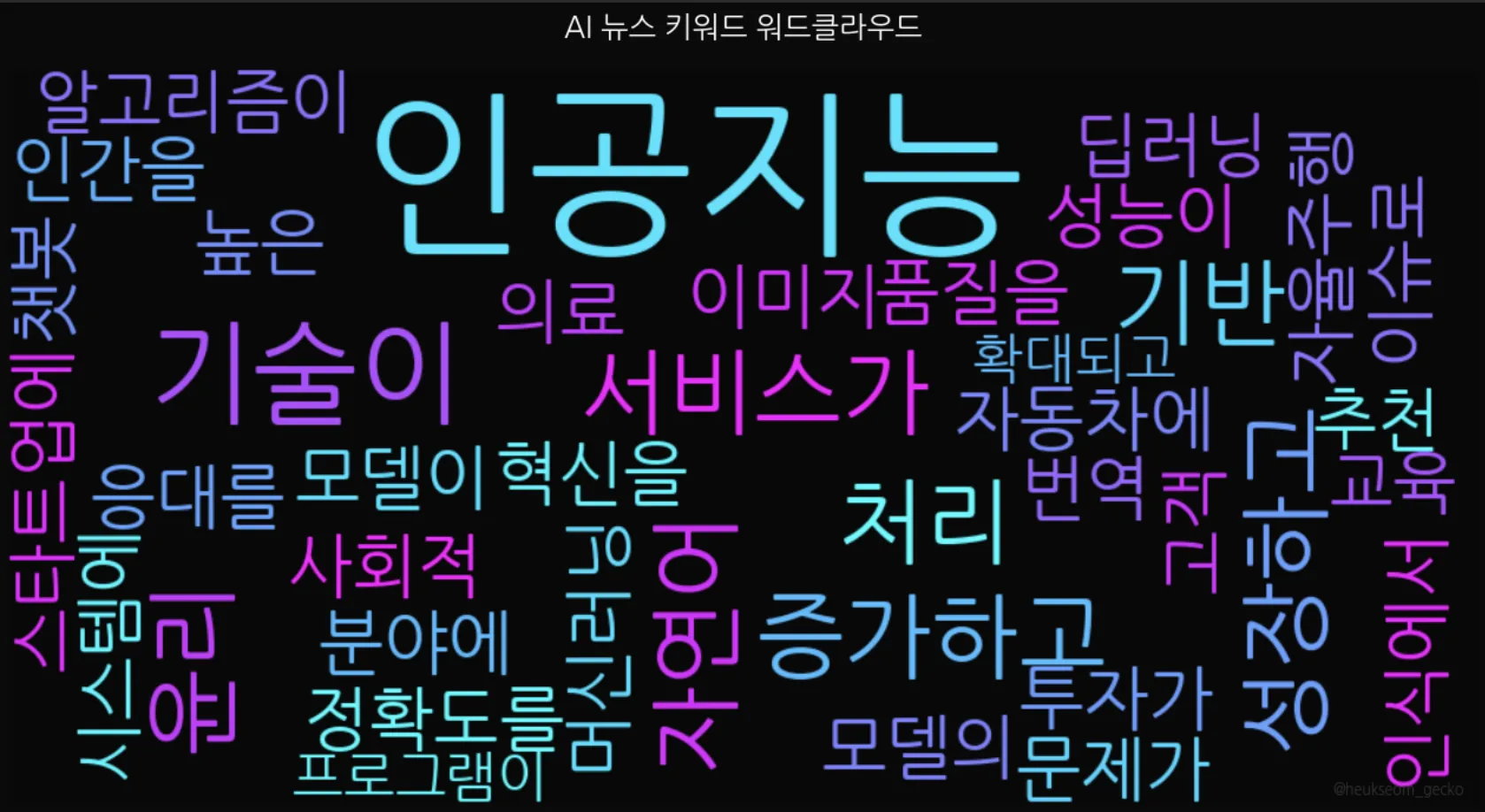 AI 뉴스 키워드 워드클라우드 — 인공지능이 가장 크게 표시