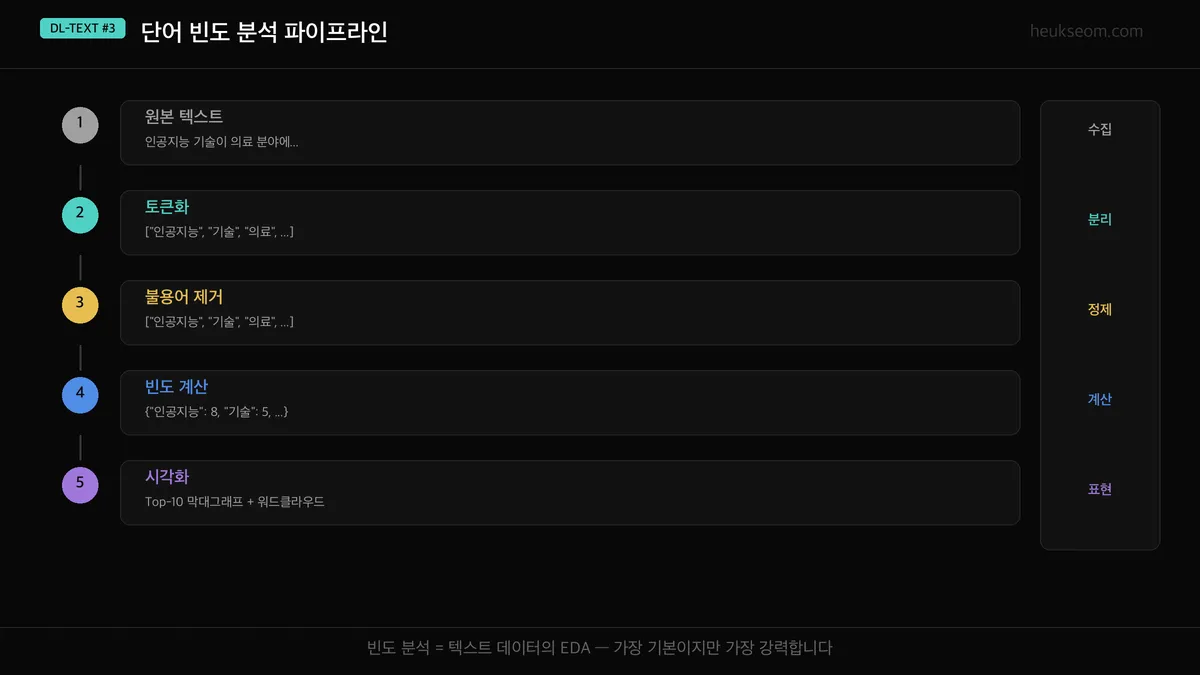 단어 빈도 분석 파이프라인 — 원본 텍스트 → 토큰화 → 불용어 제거 → 빈도 계산 → 시각화