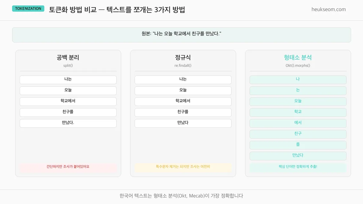 토큰화 방법 비교 — 공백 분리, 정규식, 형태소 분석(Okt) 3가지 비교