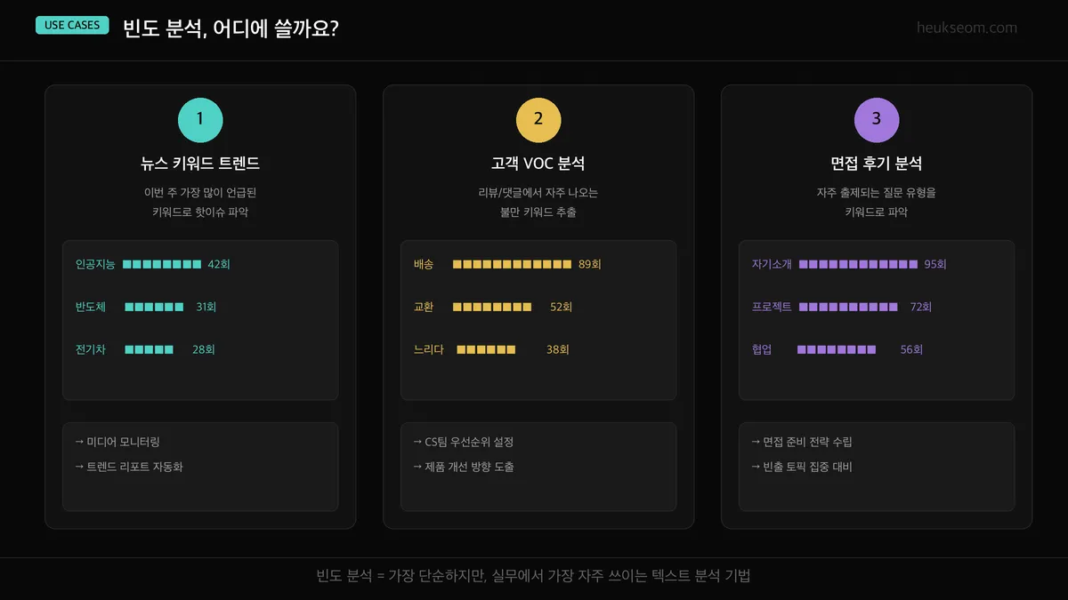 빈도 분석 활용 사례 — 뉴스 트렌드, 고객 VOC, 면접 후기 분석