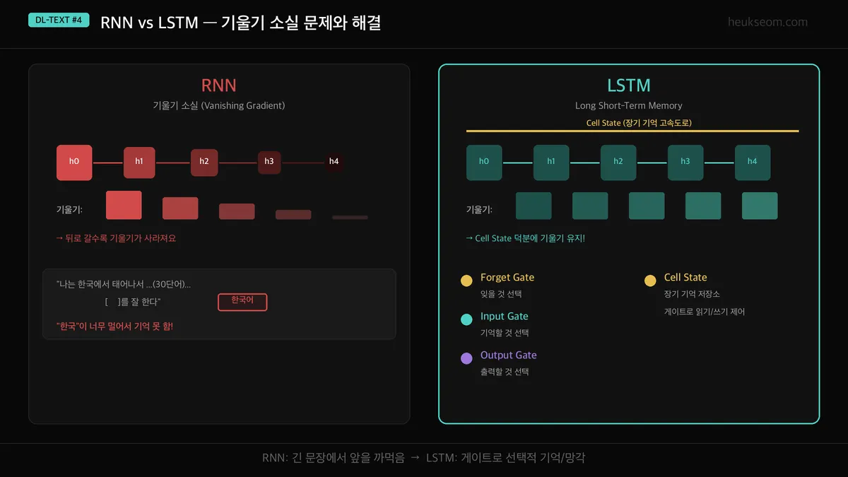 RNN vs LSTM 비교 — RNN은 기울기가 소실되지만, LSTM은 Cell State로 기울기를 유지