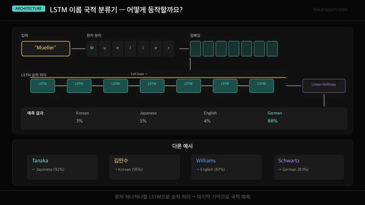 LSTM 이름 국적 분류기 아키텍처 — 문자를 하나씩 LSTM으로 처리하고 마지막 기억으로 국적 예측