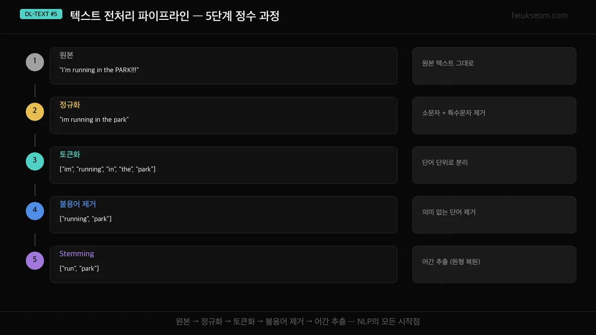 텍스트 전처리 파이프라인 5단계 — 원본 → 정규화 → 토큰화 → 불용어 제거 → 어간 추출
