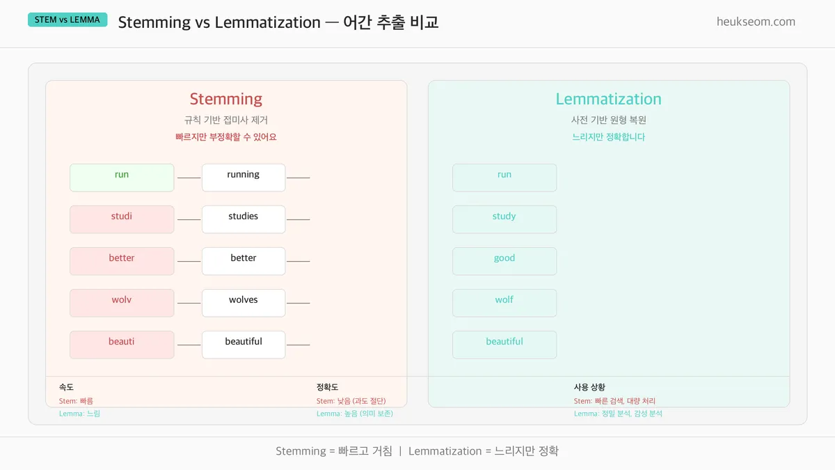 Stemming vs Lemmatization 비교 — Stemming은 규칙 기반(빠르지만 부정확), Lemmatization은 사전 기반(느리지만 정확)