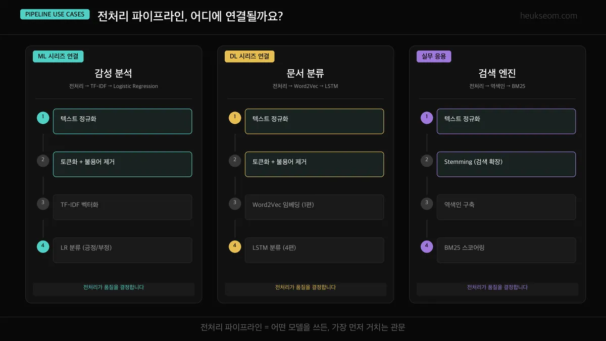 전처리 파이프라인 활용 시나리오 — 감성 분석(ML), 문서 분류(DL), 검색 엔진(실무)