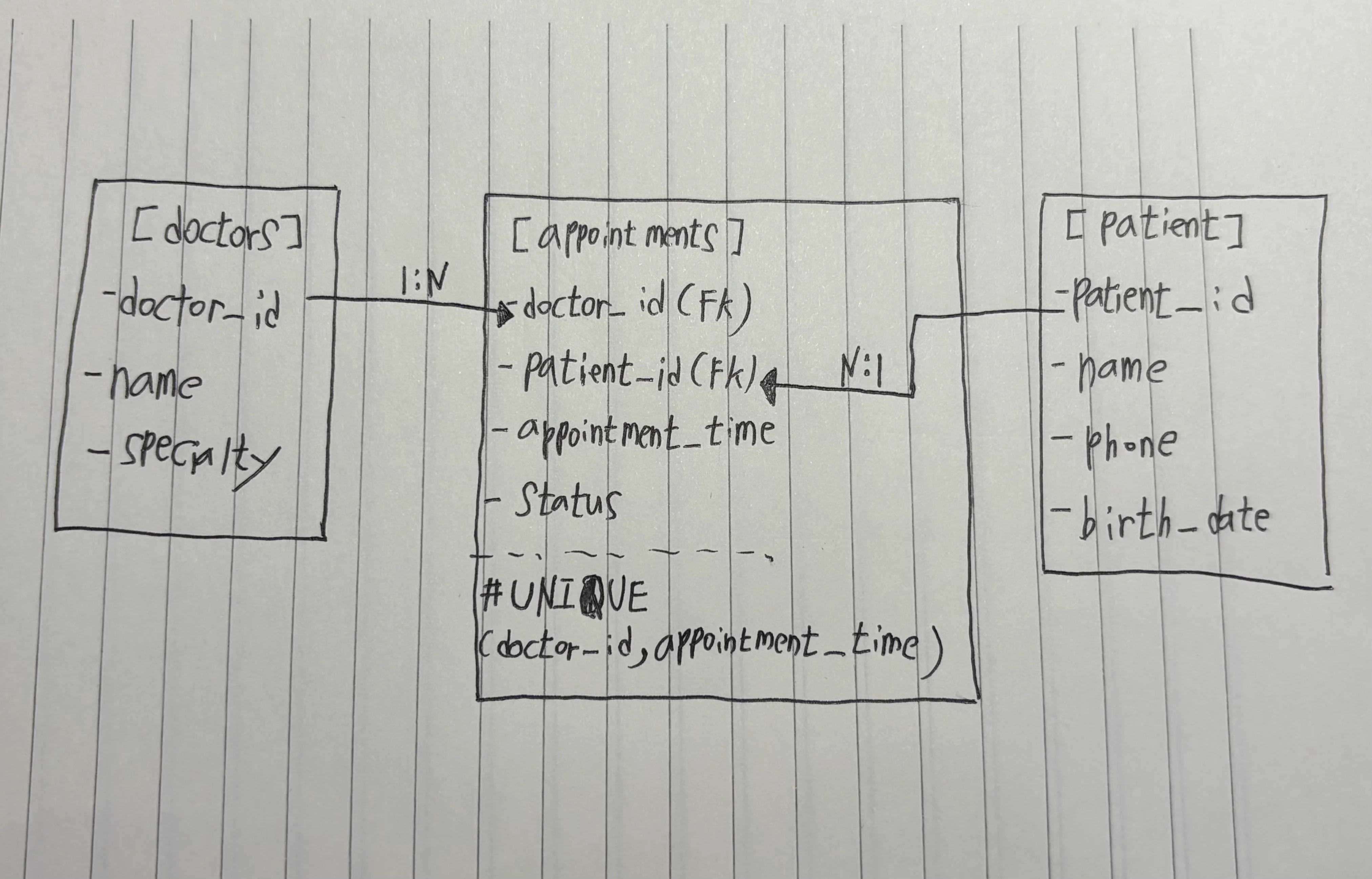 병원 예약 시스템 ERD
