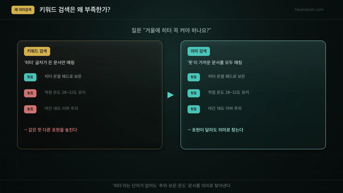 키워드 검색 vs 의미 검색 — 같은 질문에 대한 결과 비교