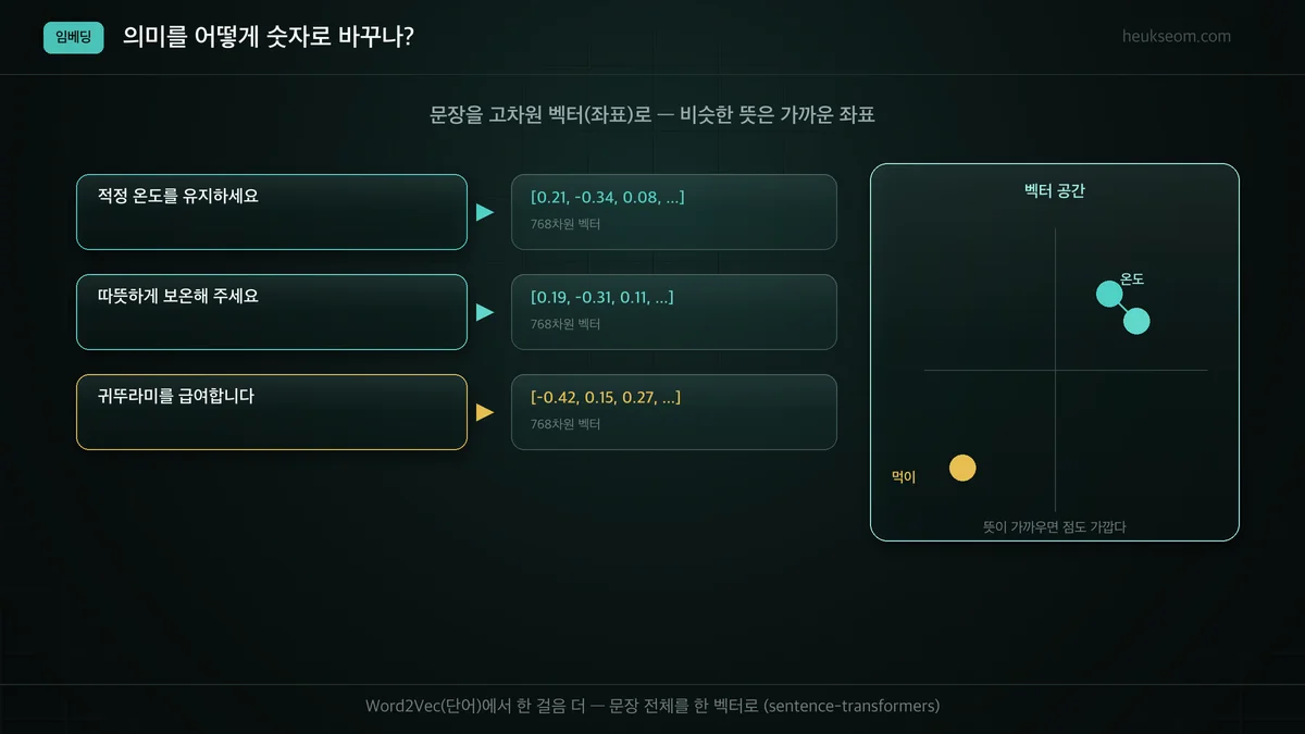 문장 임베딩 개념 — 문장을 768차원 벡터로, 비슷한 뜻은 가까운 좌표