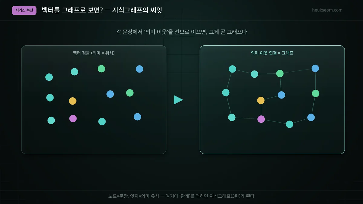 벡터 점들을 의미 이웃으로 연결하면 그래프가 된다 — 지식그래프의 씨앗