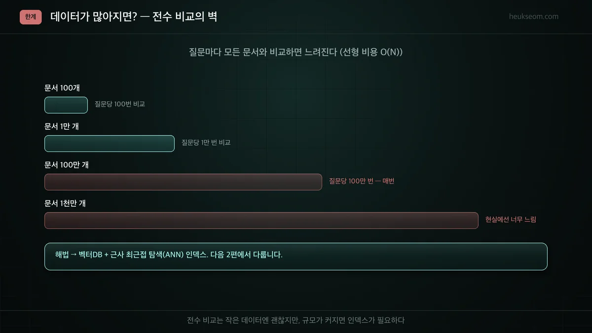 전수 비교의 한계 — 문서가 많아지면 O(N) 비용으로 느려진다, 벡터DB 필요