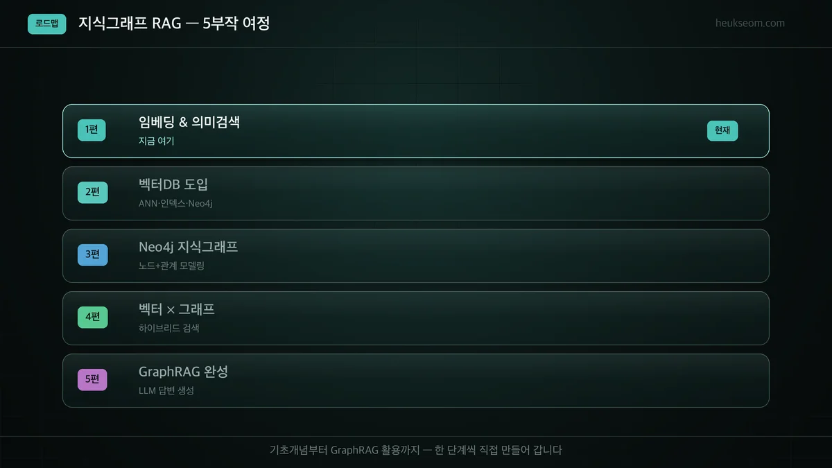 지식그래프 RAG 5부작 로드맵 — 1편 임베딩·의미검색부터 5편 GraphRAG까지