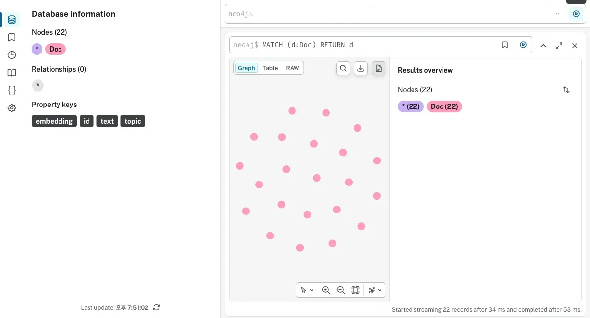 Neo4j Browser 실제 캡처 — Doc 노드 22개 저장 확인, embedding 속성 포함