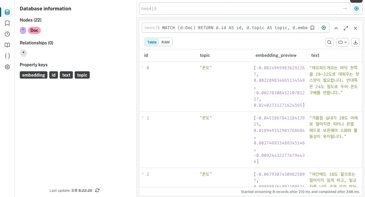 Neo4j 테이블 뷰 캡처 — id·주제·embedding 벡터 미리보기·텍스트가 한 노드에 저장됨