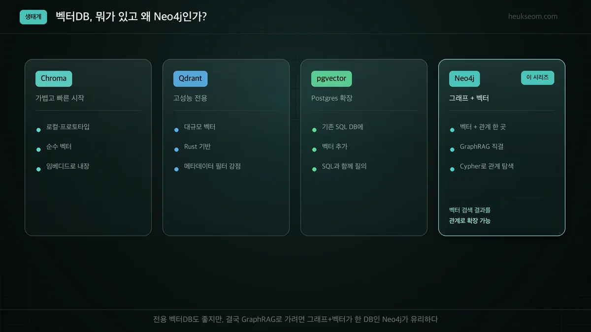 벡터DB 생태계 비교 — Chroma, Qdrant, pgvector, Neo4j