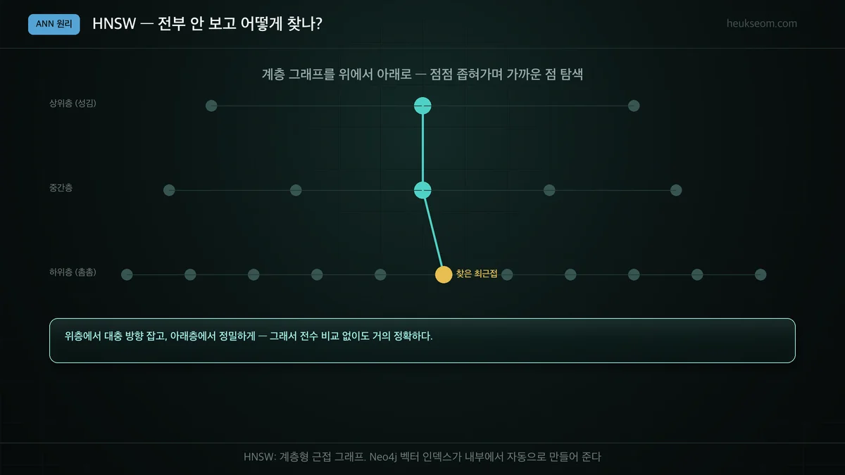 HNSW 계층 그래프 탐색 원리 — 위층에서 아래층으로 좁혀가며 최근접 탐색