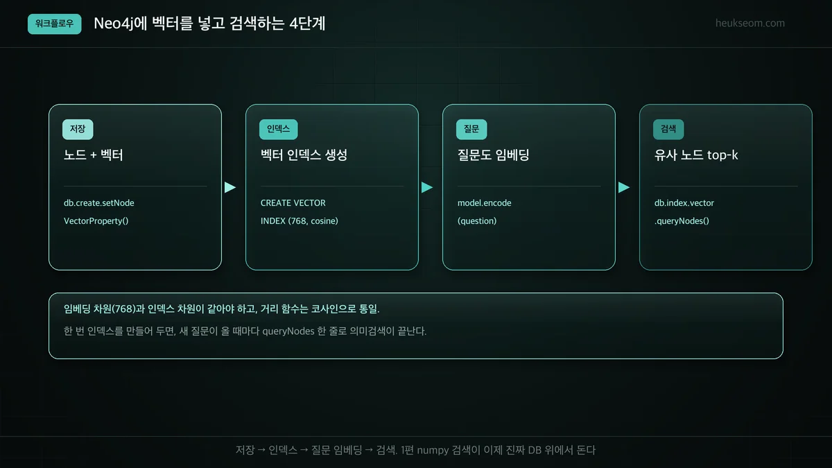 Neo4j 벡터 워크플로우 — 저장, 인덱스, 질문 임베딩, 검색 4단계
