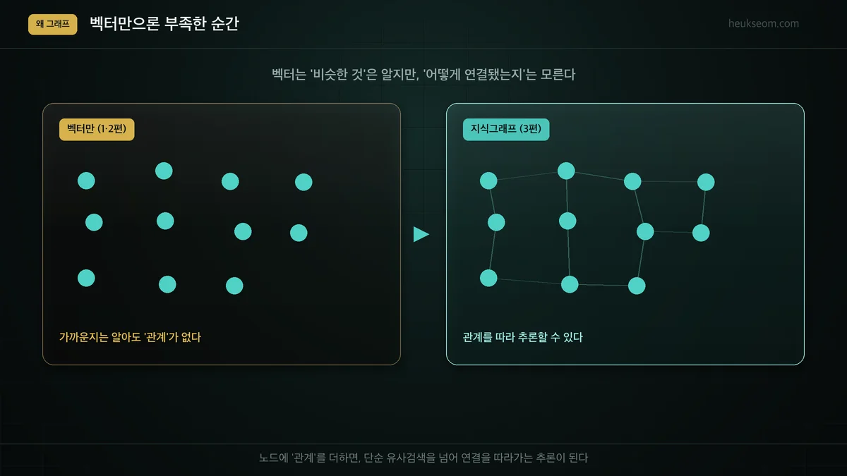 벡터만(점) vs 지식그래프(점+선) 비교