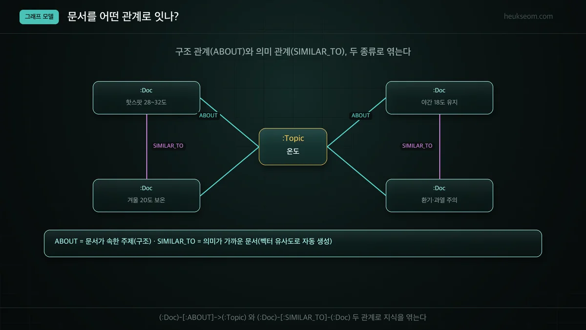 지식그래프 모델 — Doc-ABOUT->Topic, Doc-SIMILAR_TO-Doc