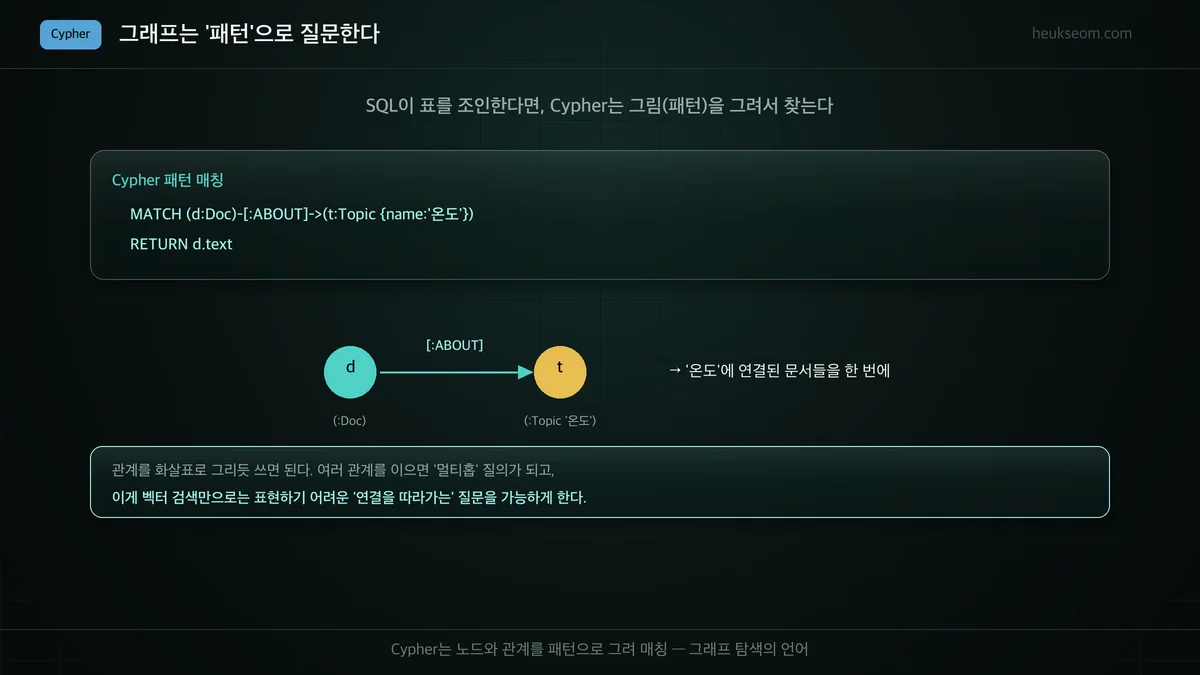 Cypher 패턴 매칭 — 노드와 관계를 그림처럼 그려 질의