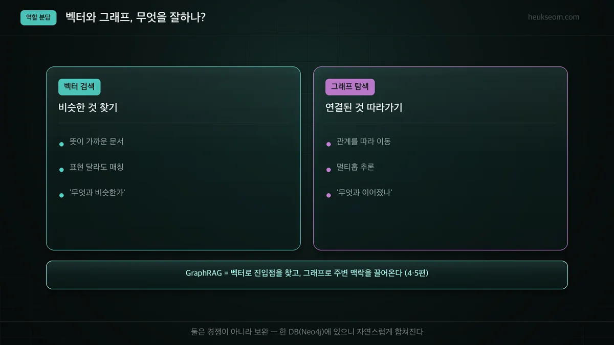 벡터 검색(비슷한 것)과 그래프 탐색(연결된 것)의 역할 분담