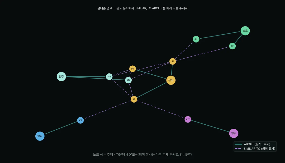 멀티홉 경로 시각화 — 온도 문서에서 SIMILAR_TO(의미)로 건너뛰어 다른 주제(환경·습도·행동)로