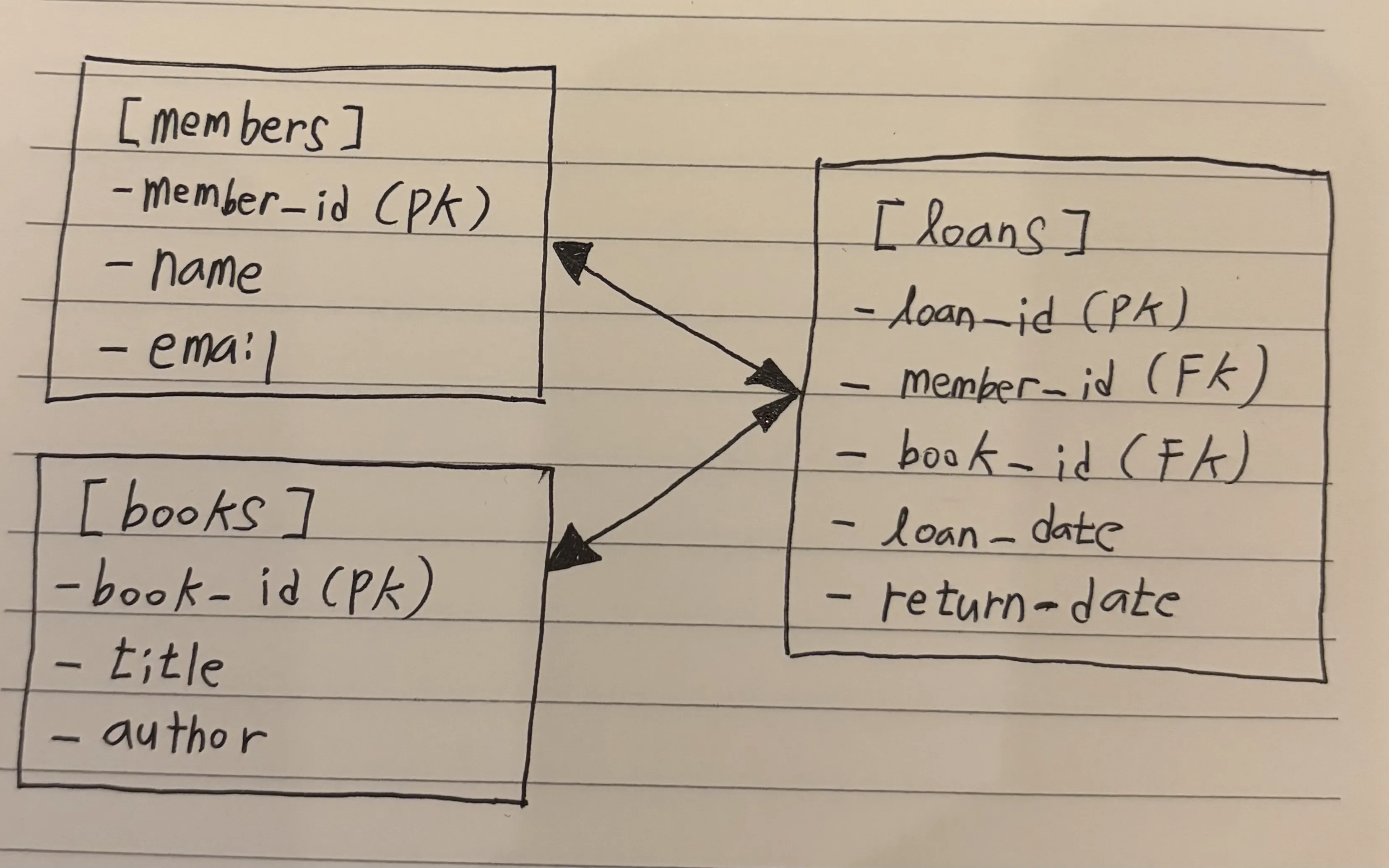 도서관 시스템 ERD
