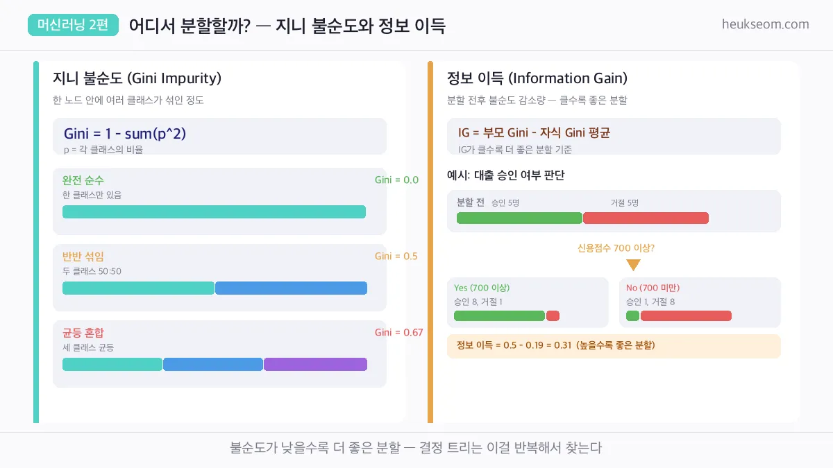 지니 불순도와 정보 이득 개념 카드