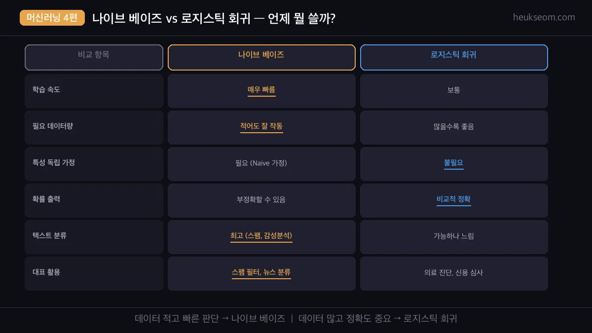 나이브 베이즈 vs 로지스틱 회귀 비교