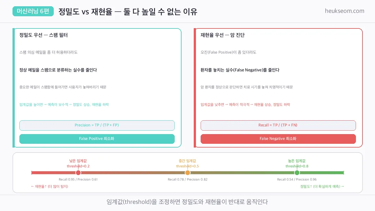 정밀도 vs 재현율 트레이드오프