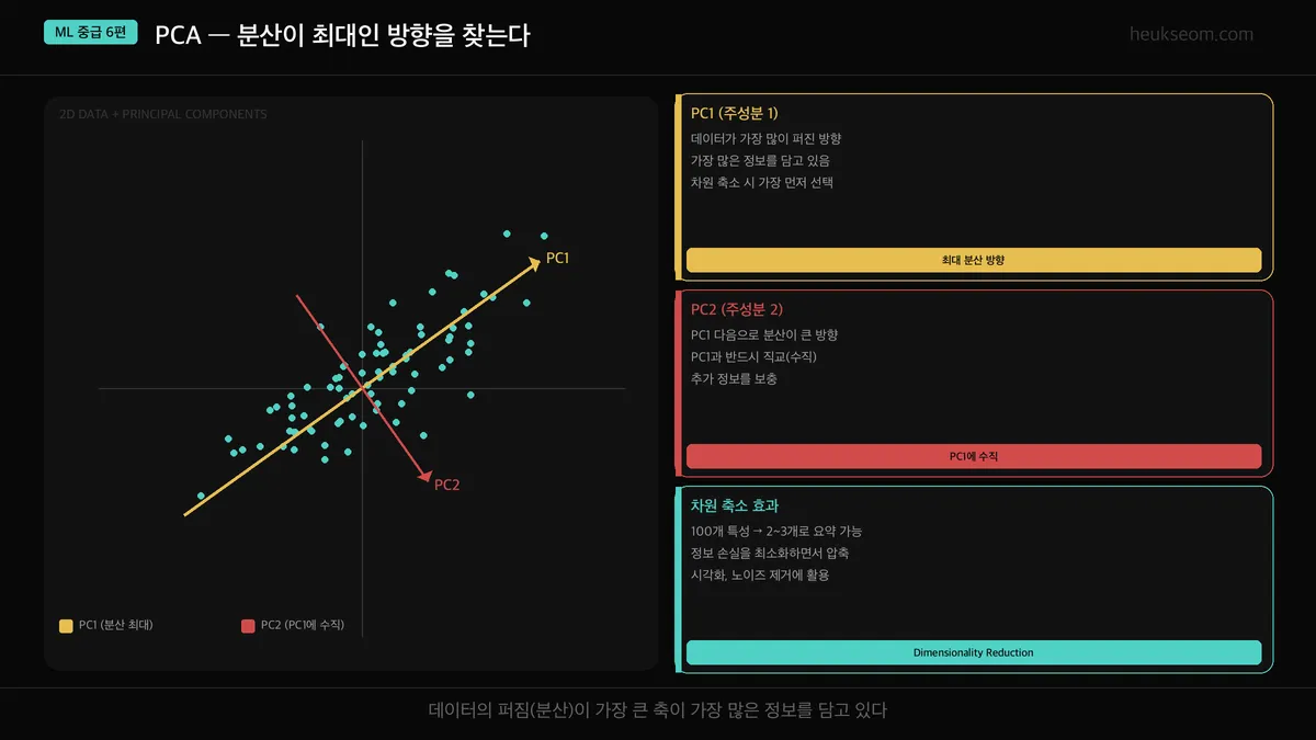 PCA 원리 — 2D 데이터에서 분산이 최대인 축 PC1, PC2